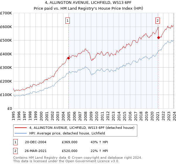 4, ALLINGTON AVENUE, LICHFIELD, WS13 6PF: Price paid vs HM Land Registry's House Price Index