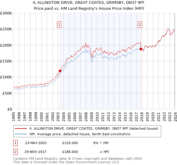 4, ALLINGTON DRIVE, GREAT COATES, GRIMSBY, DN37 9FF: Price paid vs HM Land Registry's House Price Index