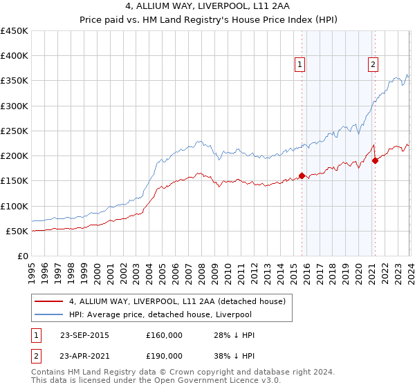 4, ALLIUM WAY, LIVERPOOL, L11 2AA: Price paid vs HM Land Registry's House Price Index