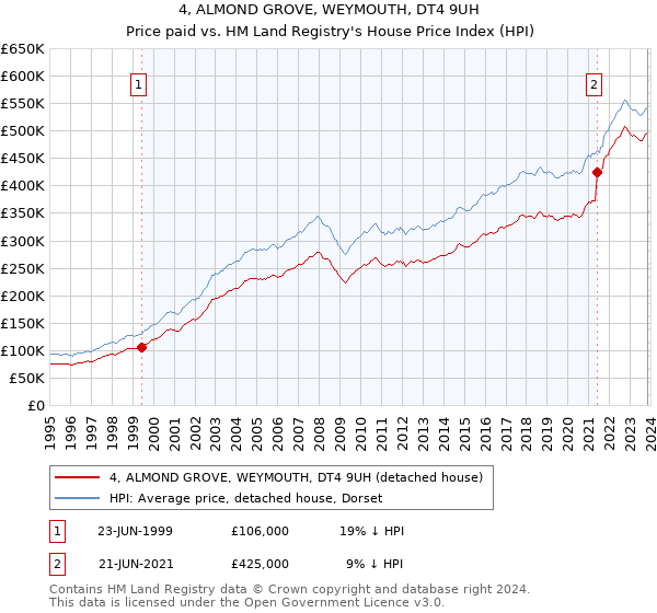 4, ALMOND GROVE, WEYMOUTH, DT4 9UH: Price paid vs HM Land Registry's House Price Index