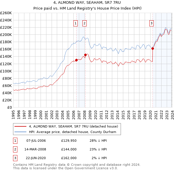 4, ALMOND WAY, SEAHAM, SR7 7RU: Price paid vs HM Land Registry's House Price Index
