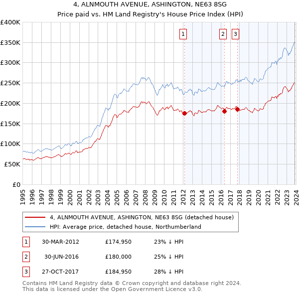 4, ALNMOUTH AVENUE, ASHINGTON, NE63 8SG: Price paid vs HM Land Registry's House Price Index