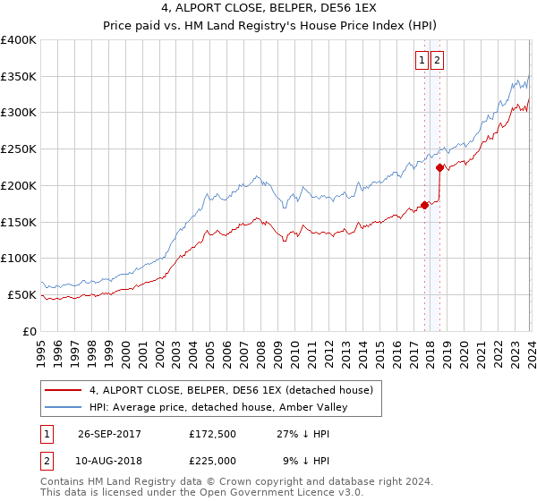 4, ALPORT CLOSE, BELPER, DE56 1EX: Price paid vs HM Land Registry's House Price Index