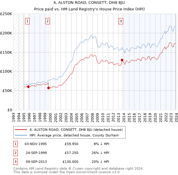 4, ALSTON ROAD, CONSETT, DH8 8JU: Price paid vs HM Land Registry's House Price Index