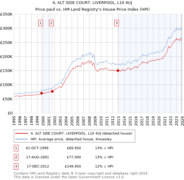 4, ALT SIDE COURT, LIVERPOOL, L10 4UJ: Price paid vs HM Land Registry's House Price Index