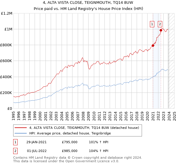 4, ALTA VISTA CLOSE, TEIGNMOUTH, TQ14 8UW: Price paid vs HM Land Registry's House Price Index