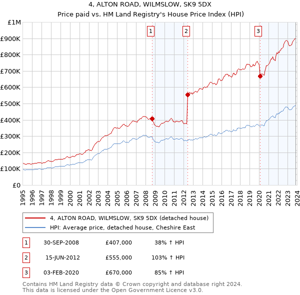 4, ALTON ROAD, WILMSLOW, SK9 5DX: Price paid vs HM Land Registry's House Price Index