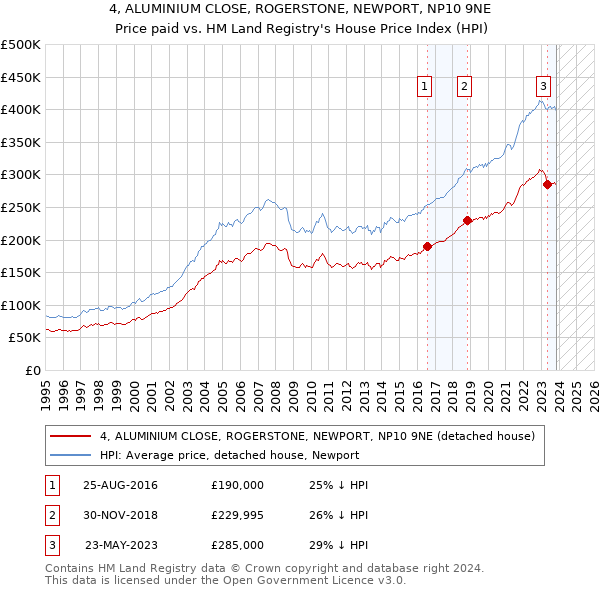4, ALUMINIUM CLOSE, ROGERSTONE, NEWPORT, NP10 9NE: Price paid vs HM Land Registry's House Price Index