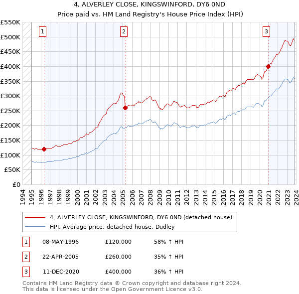 4, ALVERLEY CLOSE, KINGSWINFORD, DY6 0ND: Price paid vs HM Land Registry's House Price Index
