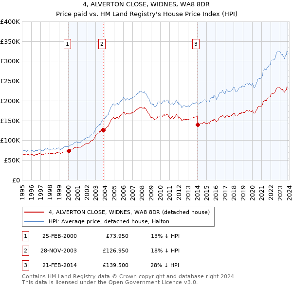 4, ALVERTON CLOSE, WIDNES, WA8 8DR: Price paid vs HM Land Registry's House Price Index