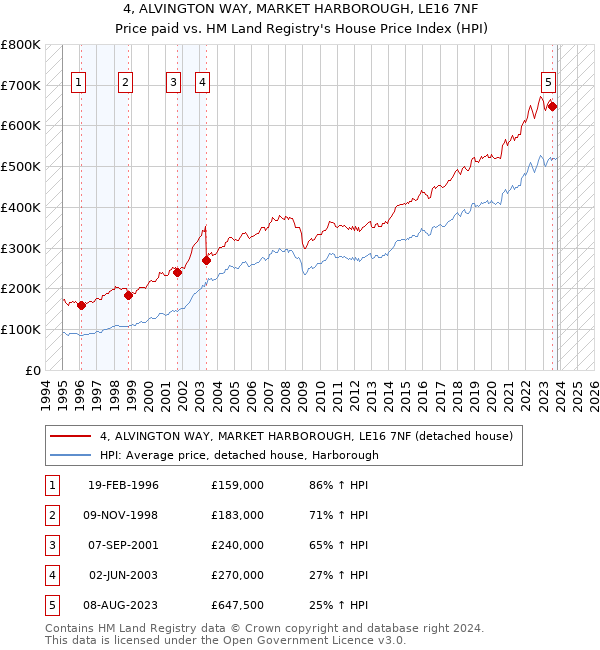 4, ALVINGTON WAY, MARKET HARBOROUGH, LE16 7NF: Price paid vs HM Land Registry's House Price Index