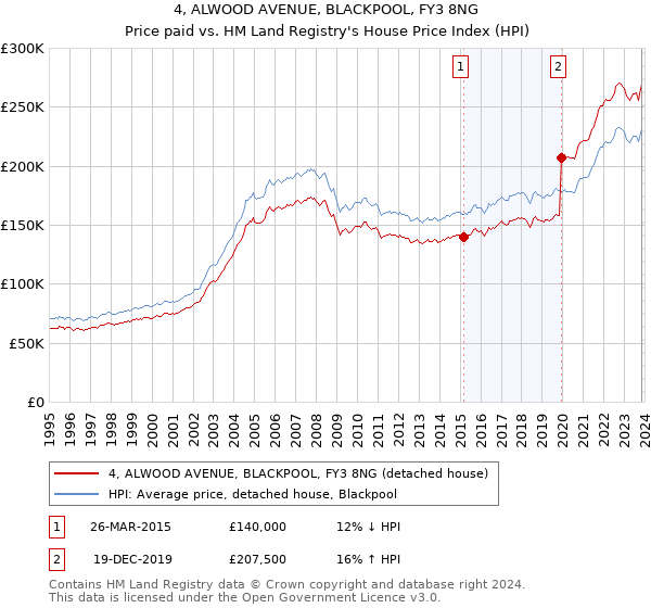 4, ALWOOD AVENUE, BLACKPOOL, FY3 8NG: Price paid vs HM Land Registry's House Price Index