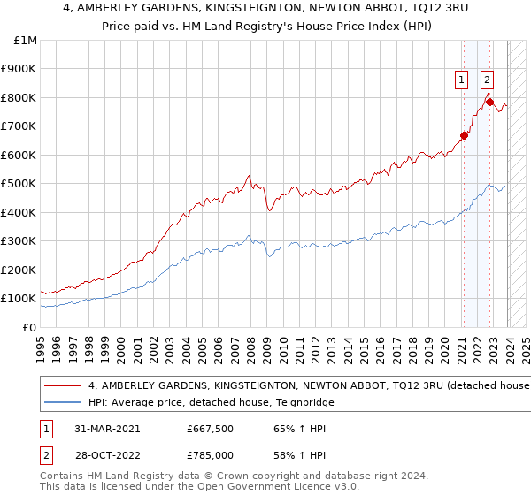 4, AMBERLEY GARDENS, KINGSTEIGNTON, NEWTON ABBOT, TQ12 3RU: Price paid vs HM Land Registry's House Price Index