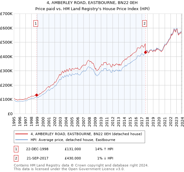 4, AMBERLEY ROAD, EASTBOURNE, BN22 0EH: Price paid vs HM Land Registry's House Price Index