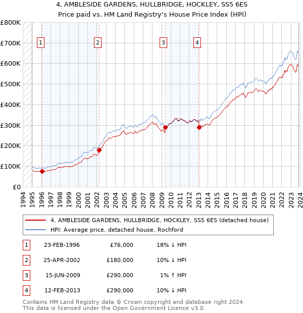 4, AMBLESIDE GARDENS, HULLBRIDGE, HOCKLEY, SS5 6ES: Price paid vs HM Land Registry's House Price Index