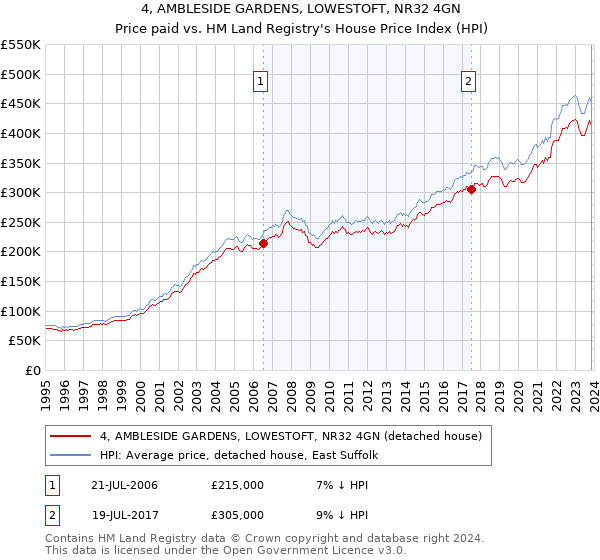 4, AMBLESIDE GARDENS, LOWESTOFT, NR32 4GN: Price paid vs HM Land Registry's House Price Index