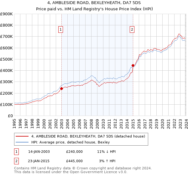 4, AMBLESIDE ROAD, BEXLEYHEATH, DA7 5DS: Price paid vs HM Land Registry's House Price Index