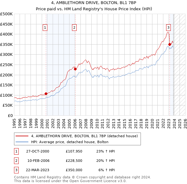 4, AMBLETHORN DRIVE, BOLTON, BL1 7BP: Price paid vs HM Land Registry's House Price Index