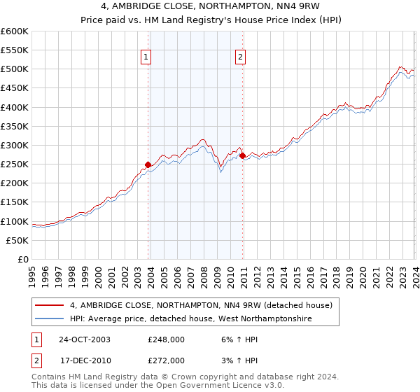 4, AMBRIDGE CLOSE, NORTHAMPTON, NN4 9RW: Price paid vs HM Land Registry's House Price Index