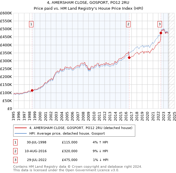 4, AMERSHAM CLOSE, GOSPORT, PO12 2RU: Price paid vs HM Land Registry's House Price Index