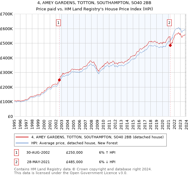 4, AMEY GARDENS, TOTTON, SOUTHAMPTON, SO40 2BB: Price paid vs HM Land Registry's House Price Index