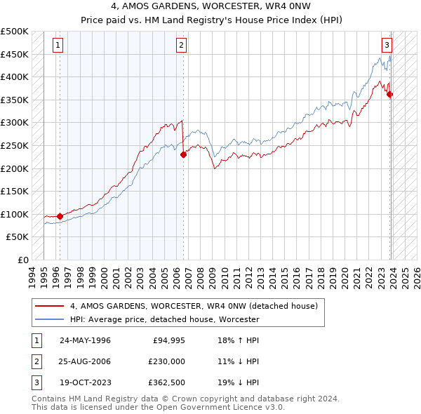 4, AMOS GARDENS, WORCESTER, WR4 0NW: Price paid vs HM Land Registry's House Price Index