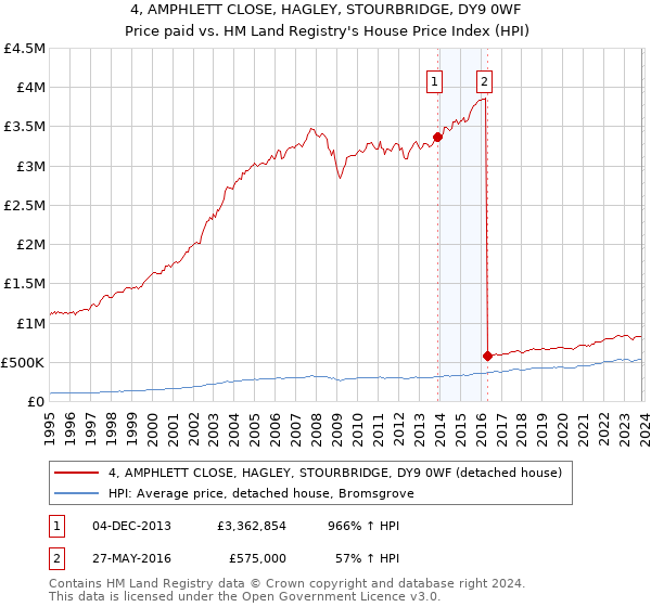 4, AMPHLETT CLOSE, HAGLEY, STOURBRIDGE, DY9 0WF: Price paid vs HM Land Registry's House Price Index