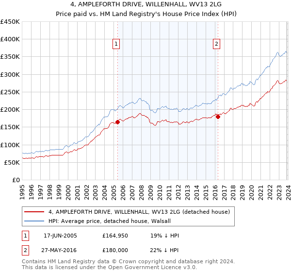 4, AMPLEFORTH DRIVE, WILLENHALL, WV13 2LG: Price paid vs HM Land Registry's House Price Index