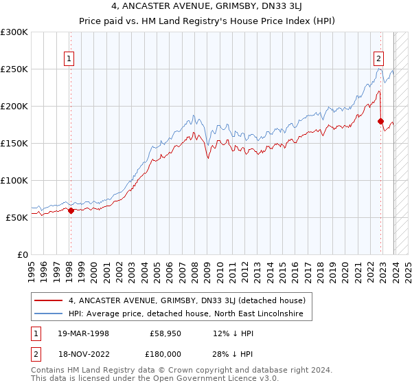 4, ANCASTER AVENUE, GRIMSBY, DN33 3LJ: Price paid vs HM Land Registry's House Price Index