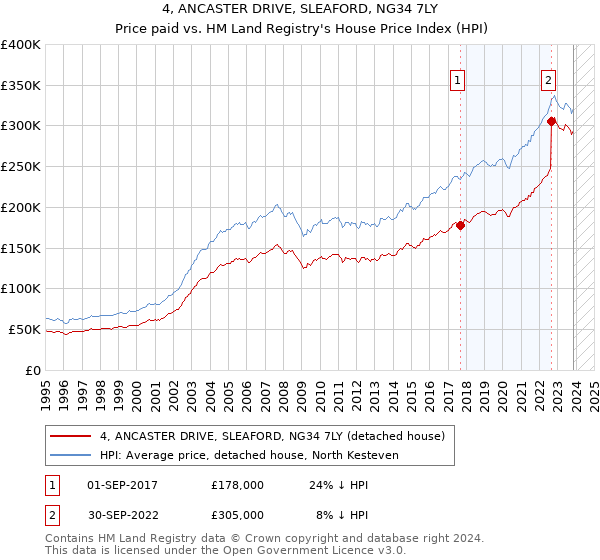 4, ANCASTER DRIVE, SLEAFORD, NG34 7LY: Price paid vs HM Land Registry's House Price Index