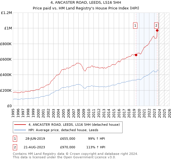 4, ANCASTER ROAD, LEEDS, LS16 5HH: Price paid vs HM Land Registry's House Price Index