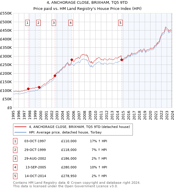 4, ANCHORAGE CLOSE, BRIXHAM, TQ5 9TD: Price paid vs HM Land Registry's House Price Index