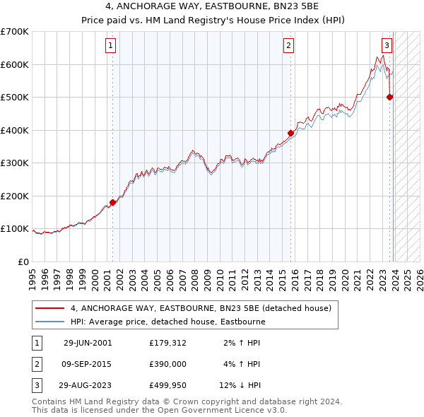 4, ANCHORAGE WAY, EASTBOURNE, BN23 5BE: Price paid vs HM Land Registry's House Price Index