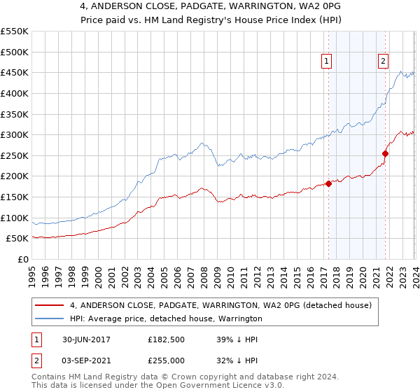 4, ANDERSON CLOSE, PADGATE, WARRINGTON, WA2 0PG: Price paid vs HM Land Registry's House Price Index