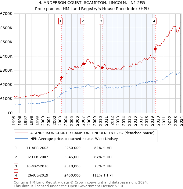 4, ANDERSON COURT, SCAMPTON, LINCOLN, LN1 2FG: Price paid vs HM Land Registry's House Price Index