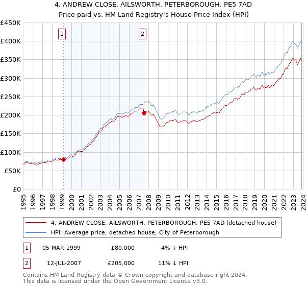 4, ANDREW CLOSE, AILSWORTH, PETERBOROUGH, PE5 7AD: Price paid vs HM Land Registry's House Price Index