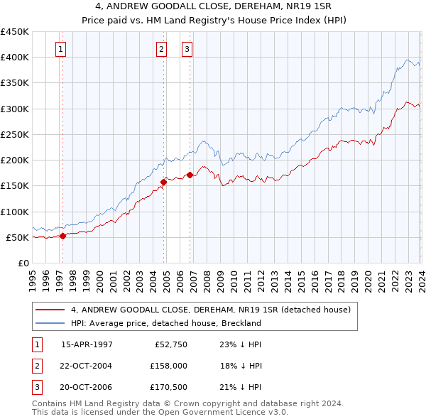 4, ANDREW GOODALL CLOSE, DEREHAM, NR19 1SR: Price paid vs HM Land Registry's House Price Index