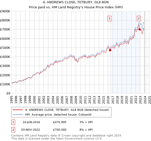 4, ANDREWS CLOSE, TETBURY, GL8 8GN: Price paid vs HM Land Registry's House Price Index