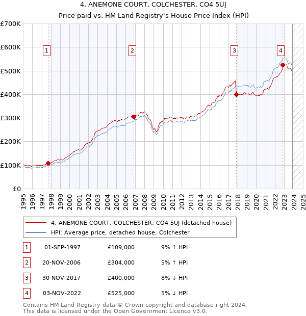 4, ANEMONE COURT, COLCHESTER, CO4 5UJ: Price paid vs HM Land Registry's House Price Index
