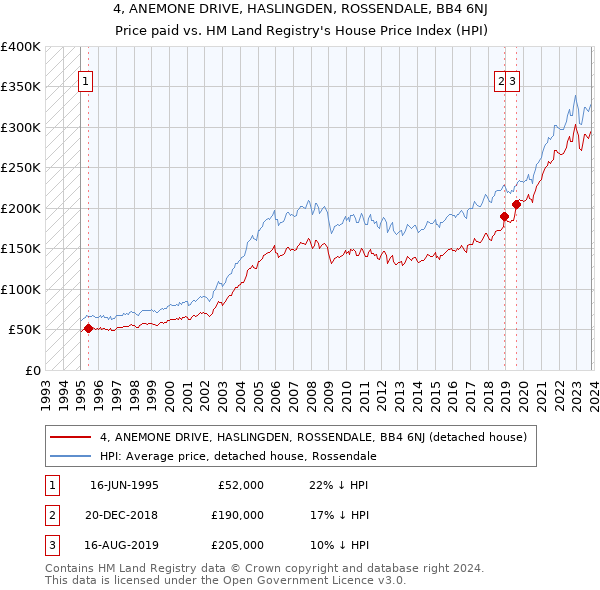 4, ANEMONE DRIVE, HASLINGDEN, ROSSENDALE, BB4 6NJ: Price paid vs HM Land Registry's House Price Index