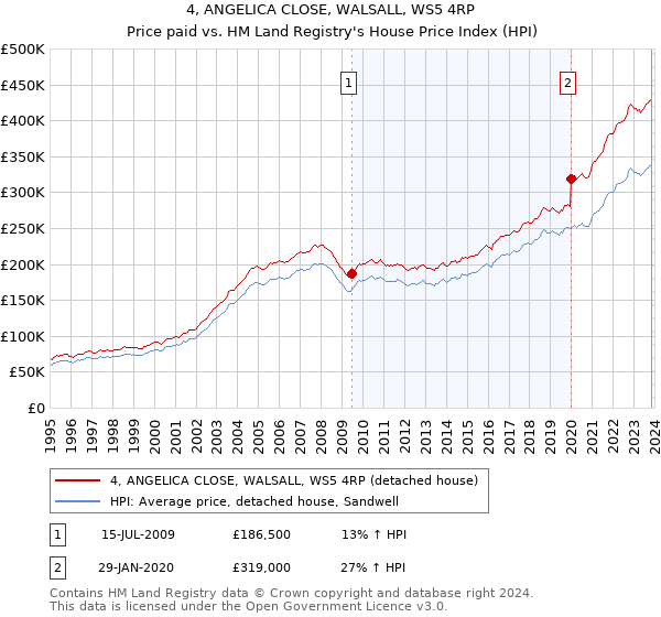 4, ANGELICA CLOSE, WALSALL, WS5 4RP: Price paid vs HM Land Registry's House Price Index