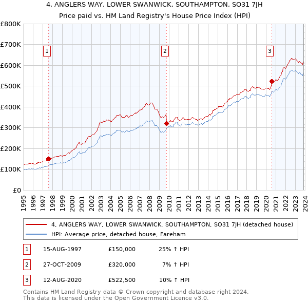 4, ANGLERS WAY, LOWER SWANWICK, SOUTHAMPTON, SO31 7JH: Price paid vs HM Land Registry's House Price Index