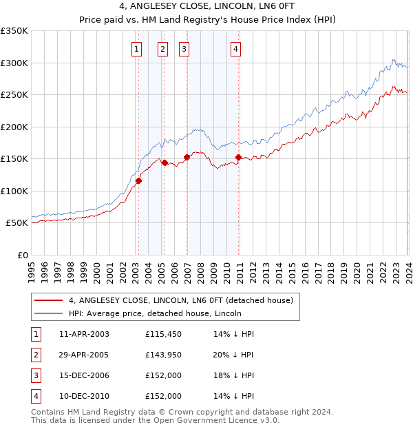 4, ANGLESEY CLOSE, LINCOLN, LN6 0FT: Price paid vs HM Land Registry's House Price Index