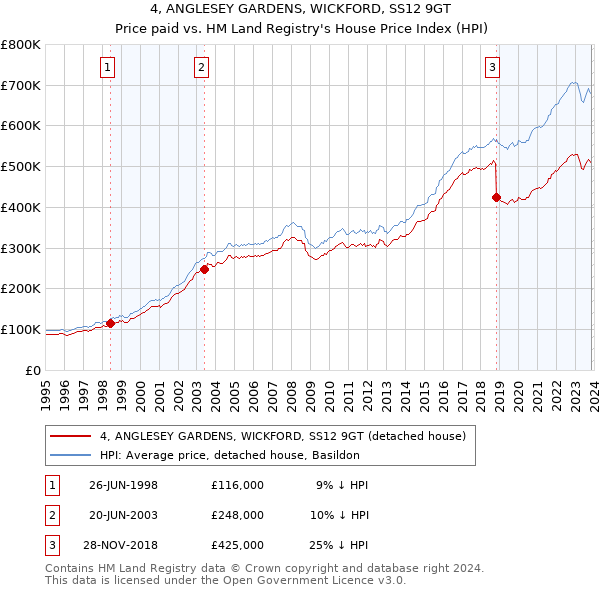 4, ANGLESEY GARDENS, WICKFORD, SS12 9GT: Price paid vs HM Land Registry's House Price Index