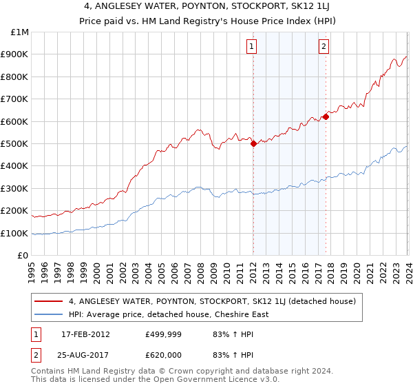 4, ANGLESEY WATER, POYNTON, STOCKPORT, SK12 1LJ: Price paid vs HM Land Registry's House Price Index