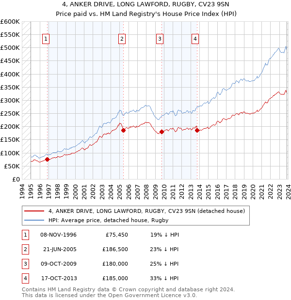4, ANKER DRIVE, LONG LAWFORD, RUGBY, CV23 9SN: Price paid vs HM Land Registry's House Price Index