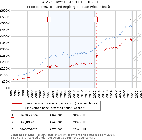 4, ANKERWYKE, GOSPORT, PO13 0HE: Price paid vs HM Land Registry's House Price Index