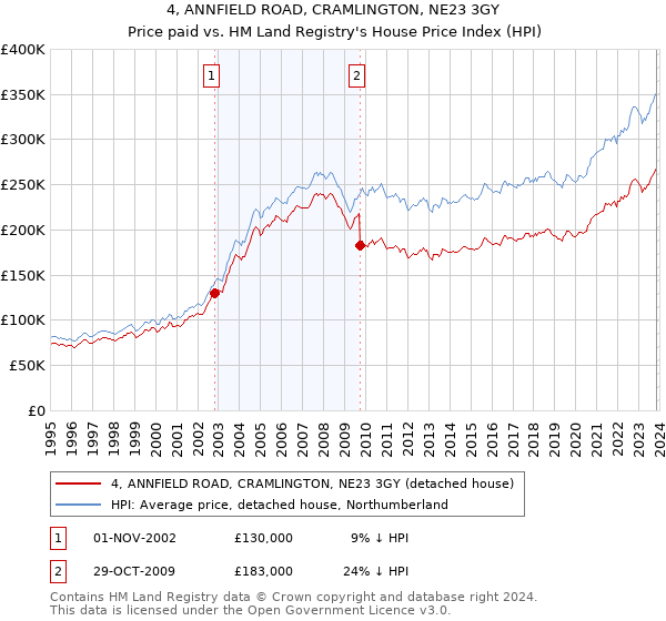 4, ANNFIELD ROAD, CRAMLINGTON, NE23 3GY: Price paid vs HM Land Registry's House Price Index