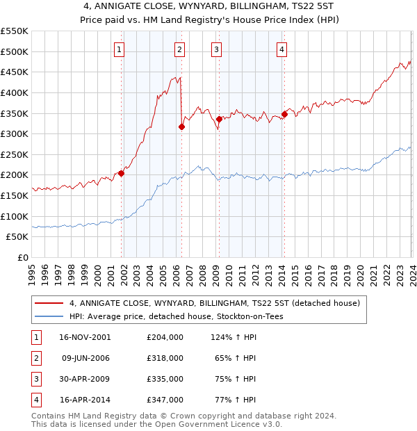 4, ANNIGATE CLOSE, WYNYARD, BILLINGHAM, TS22 5ST: Price paid vs HM Land Registry's House Price Index