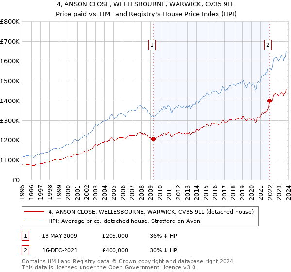 4, ANSON CLOSE, WELLESBOURNE, WARWICK, CV35 9LL: Price paid vs HM Land Registry's House Price Index